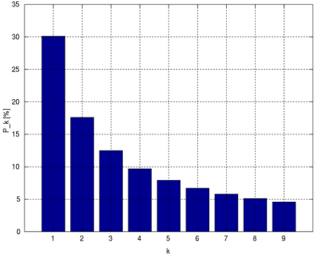 The distribution of the first digits, according to Benford's law. Image from Wikipedia.