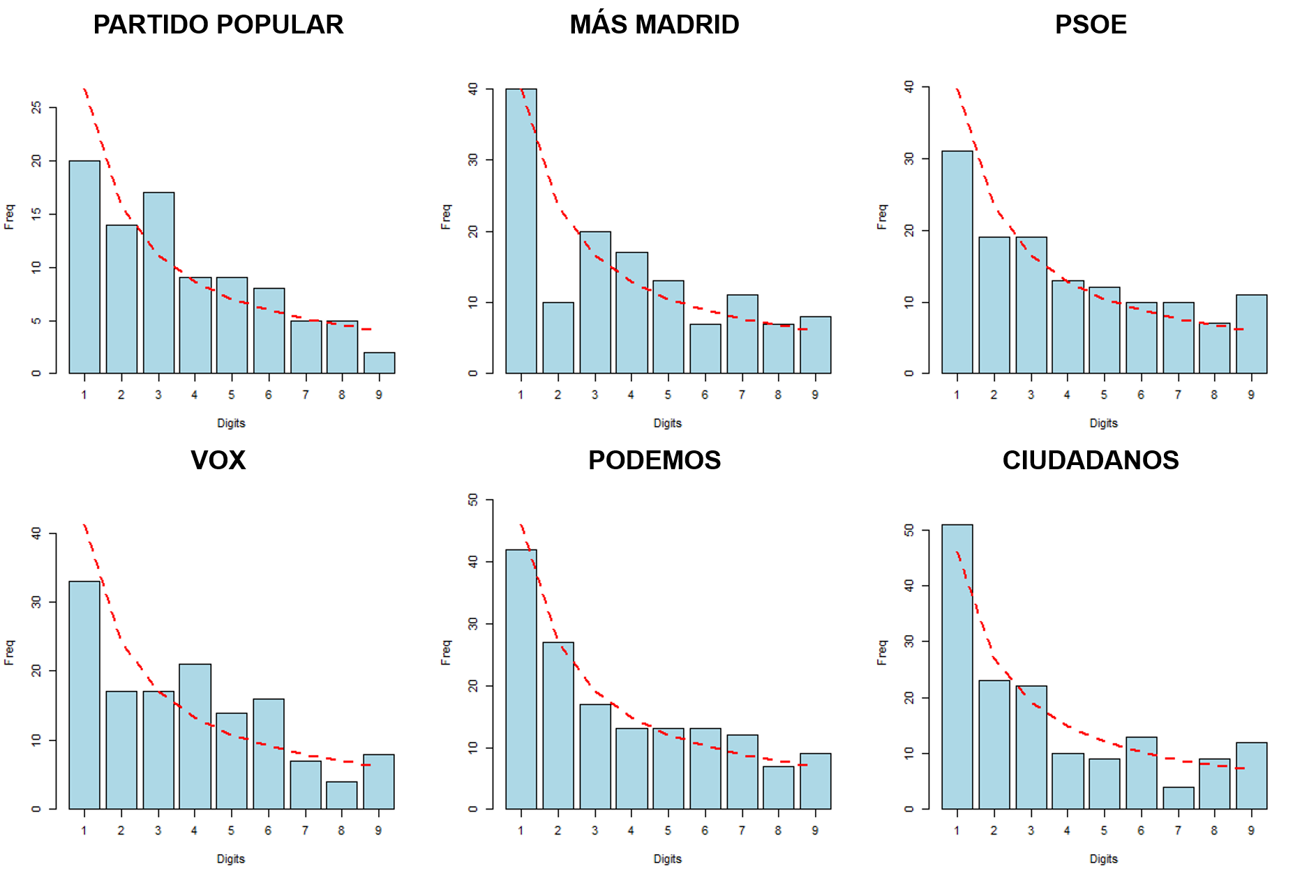 The blue bars show the real distribution of leading digits, whereas the red curve shows the ideal distribution following Benford's law.